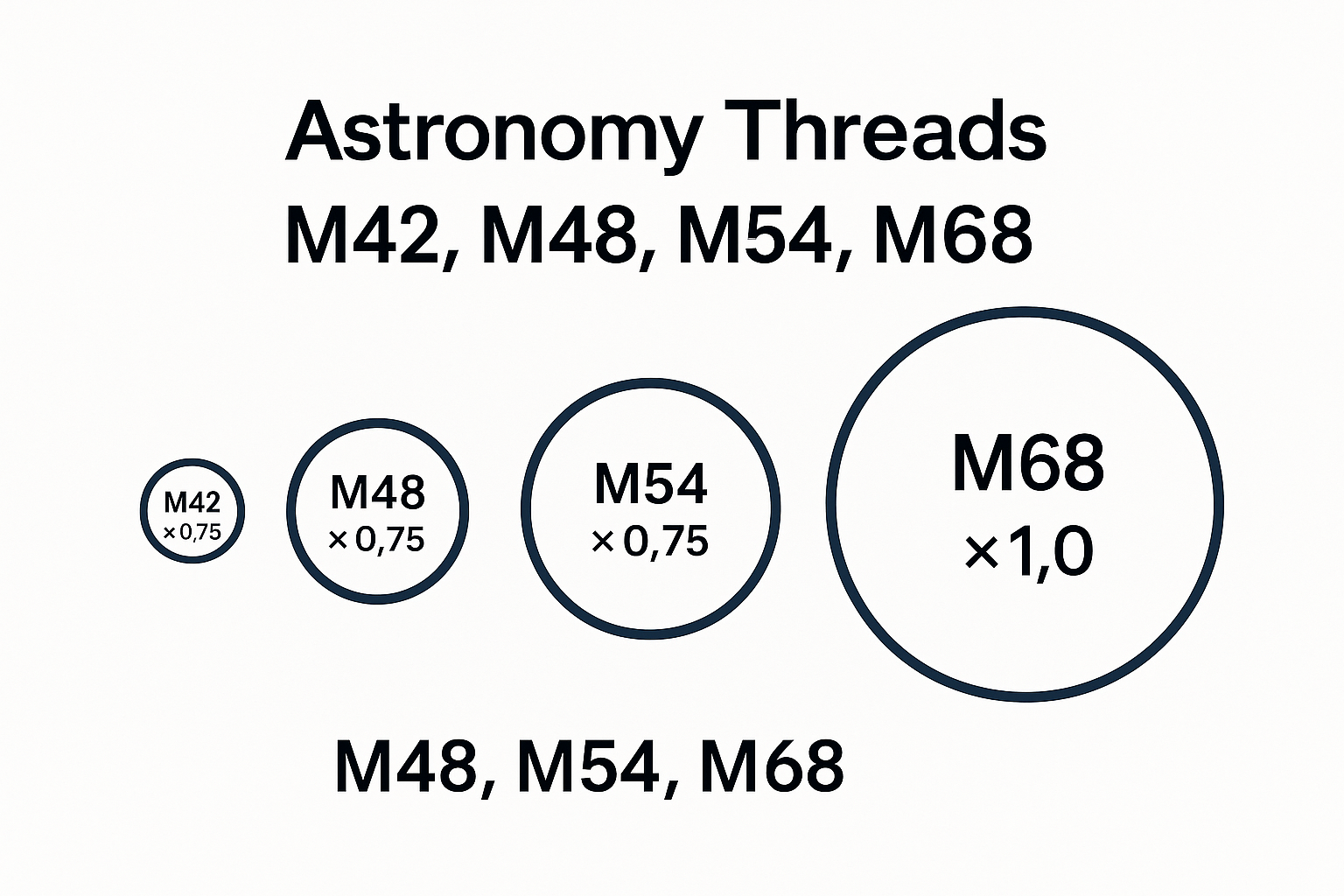 Understanding Astronomy Thread Standards: M42, M48, M54, and M68 Explained