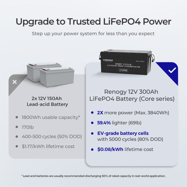 Renogy CORE Series 12Volt 300Ah Lithium Iron Phosphate Battery w/ Self-Heating