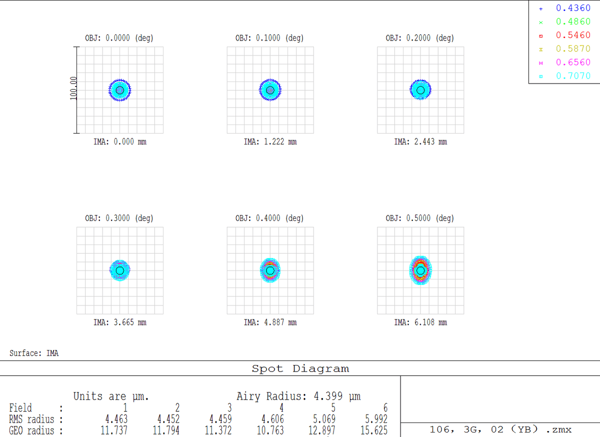 Airy Disk 106mm Triplet APO