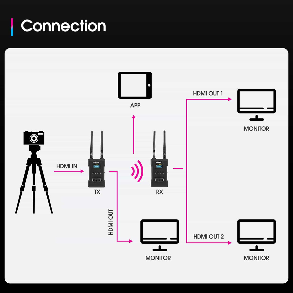 Svbony 4K HDMI Wireless Video Transmission System - Seamless HD Streaming