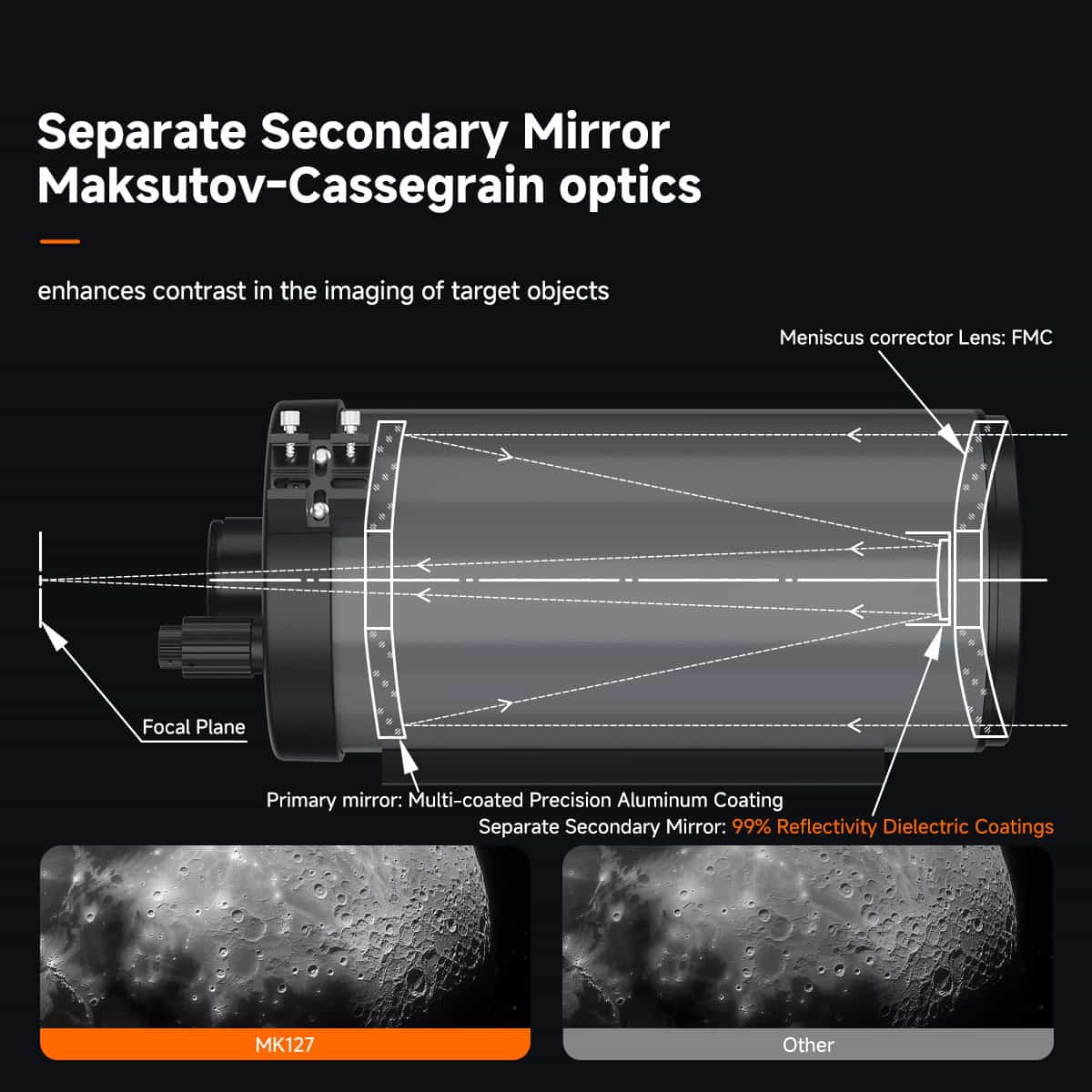 Optical diagram showing separate secondary mirror design in SVBONY MK127 Maksutov-Cassegrain telescope
