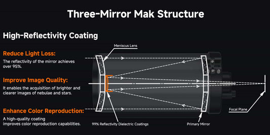 Diagram showing the three mirror Maksutov optical structure used in the SVBONY MK127 telescope
