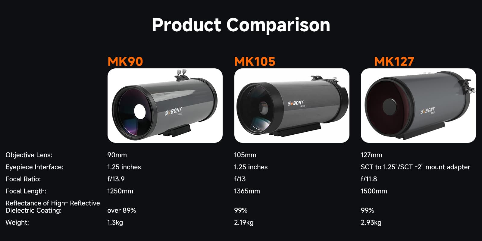 Comparison chart showing SVBONY MK90 MK105 and MK127 telescope models
