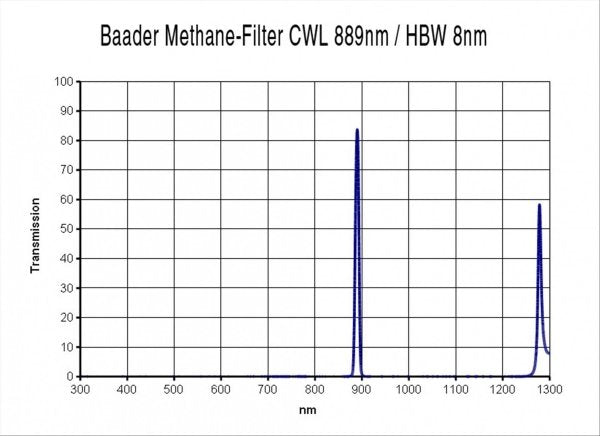Baader 1¼” Methane-Filter (CWL 889nm, 8nm) – Dark Clear Skies UK