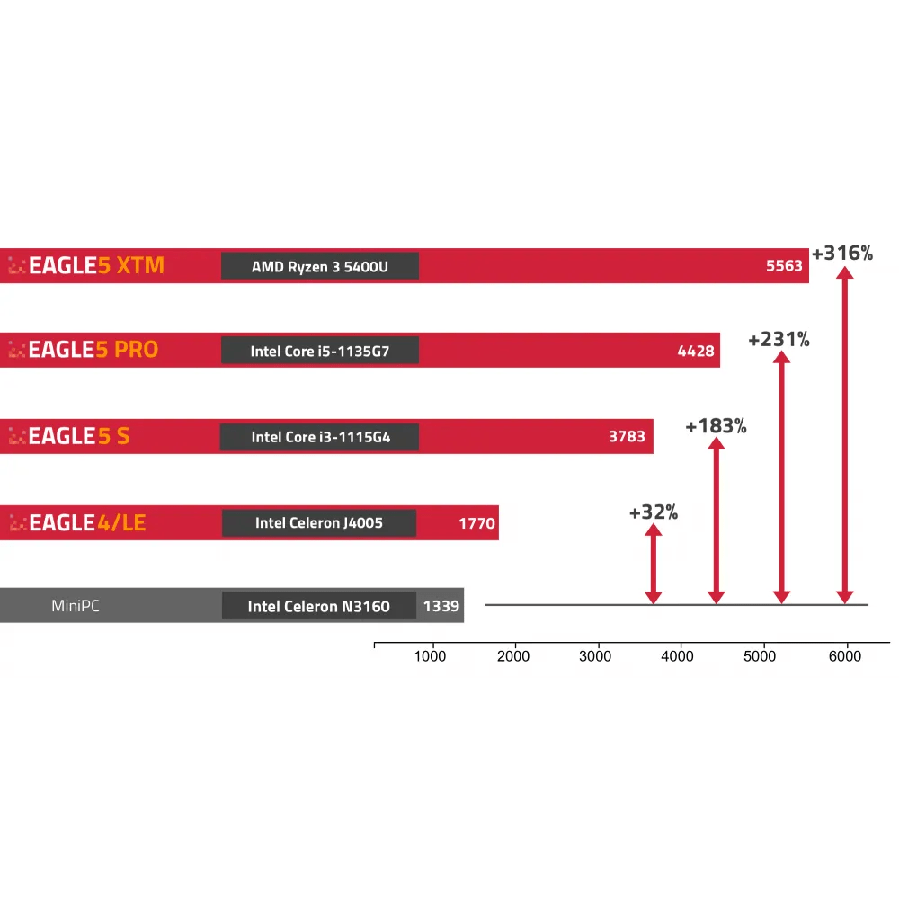 Primaluce Lab EAGLE5 S