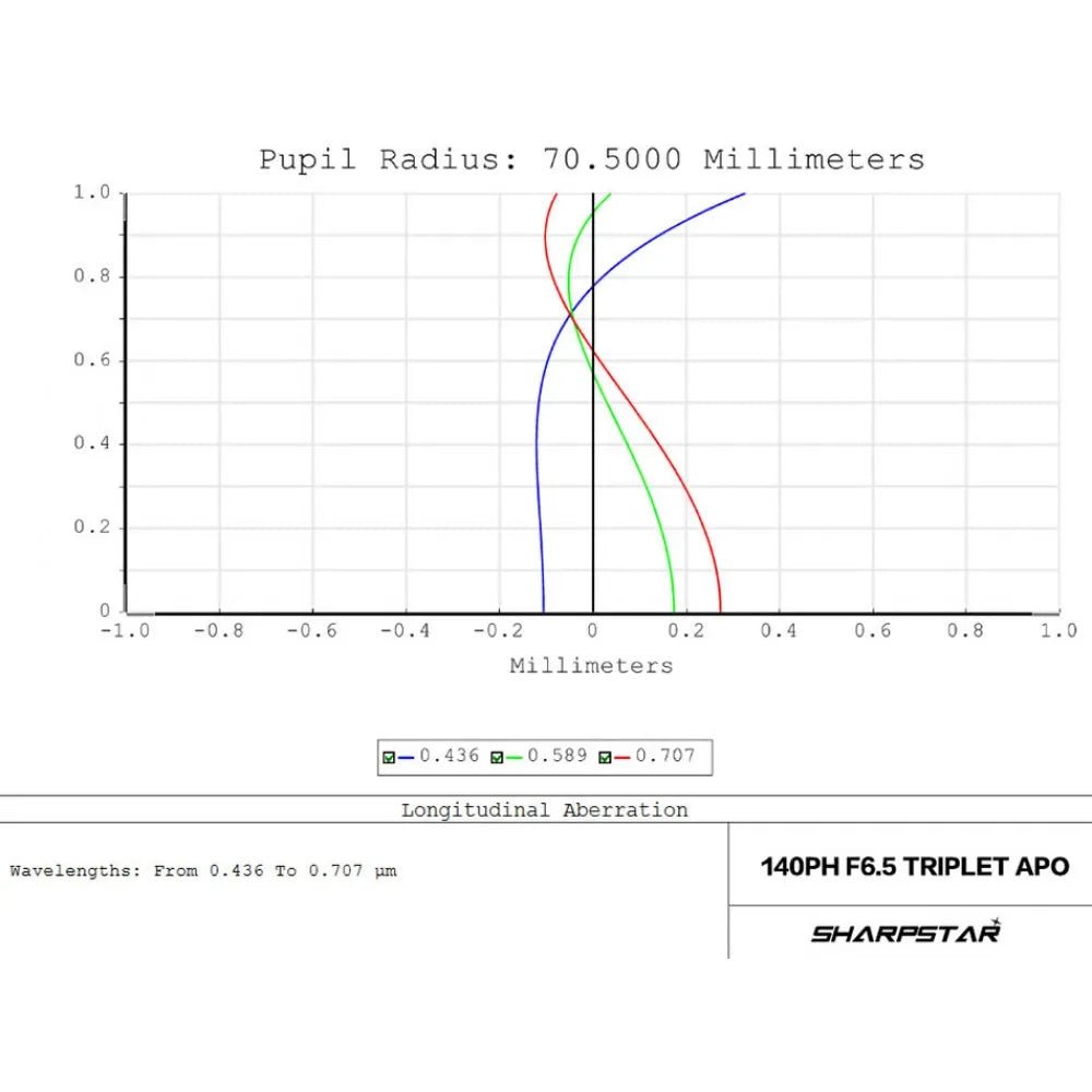SharpStar 140PH 140mm f/6.5 Dual ED Triplet APO