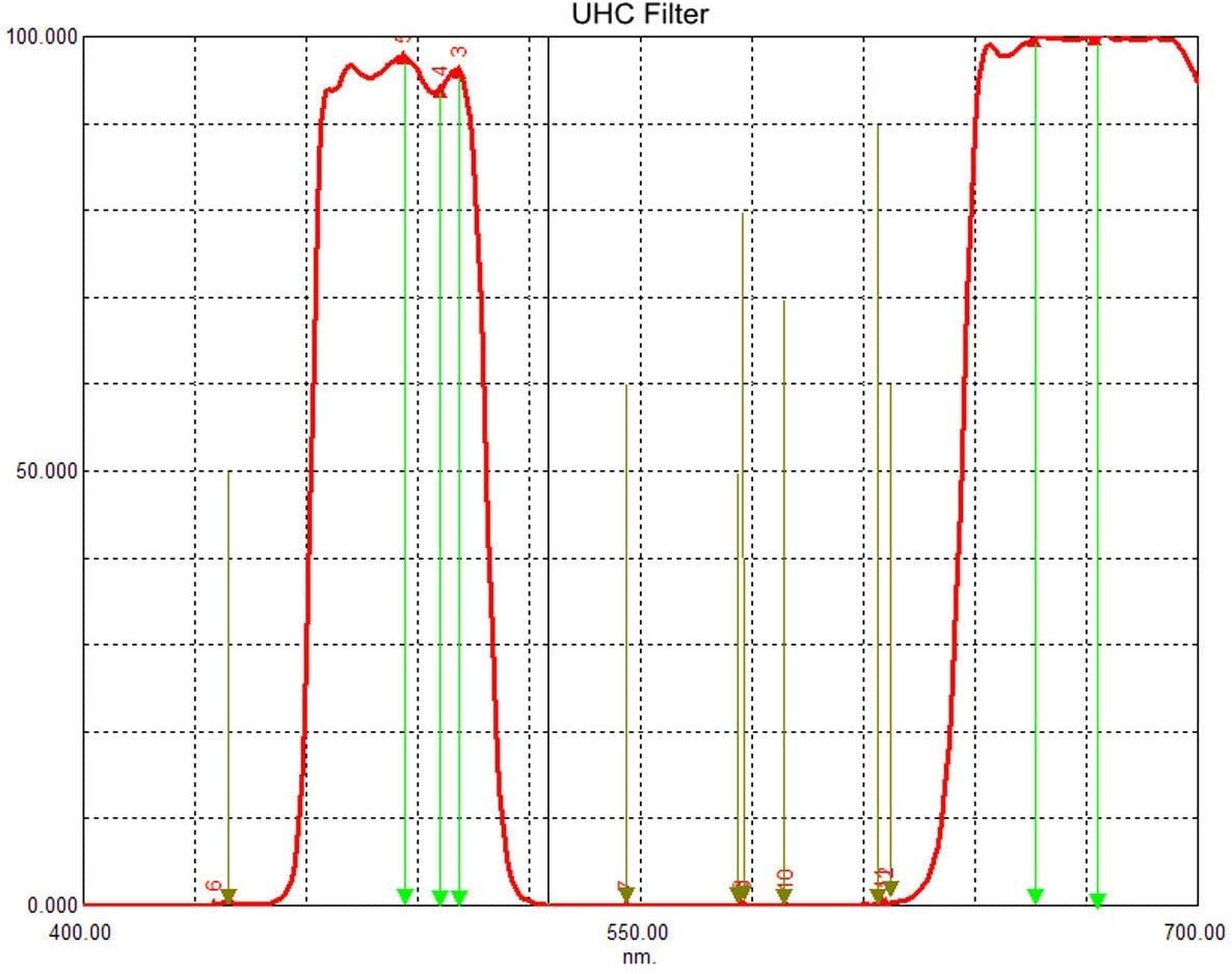Svbony UHC Telescope Eyepiece Filter.