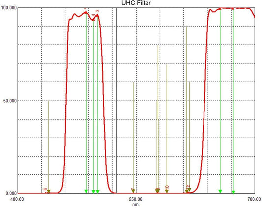 Svbony UHC Telescope Eyepiece Filter.