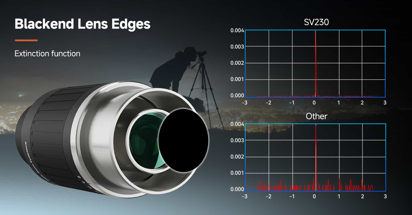SV230 Super Zoom Aspheric Eyepiece Clickstop Parfocal Design 8-20mm 57°- 72° visual combinations with 'Blackend Lens Edges' feature and a graph labeled 'SV230'.