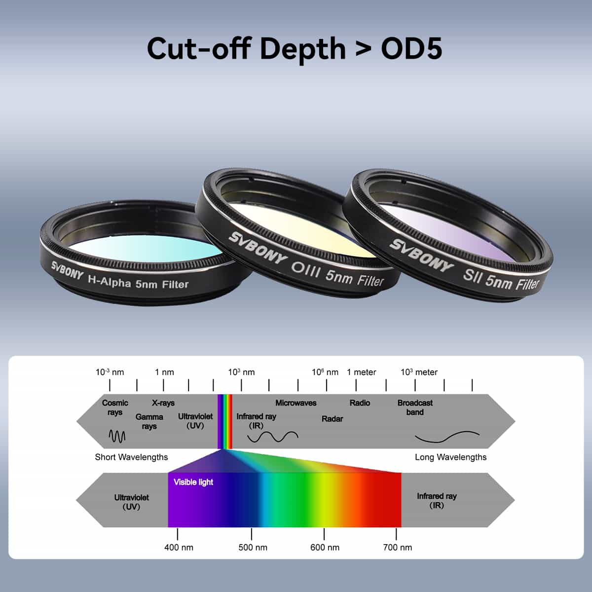 SV227 SII 5nm 2" Filter with a color spectrum diagram on a gray background