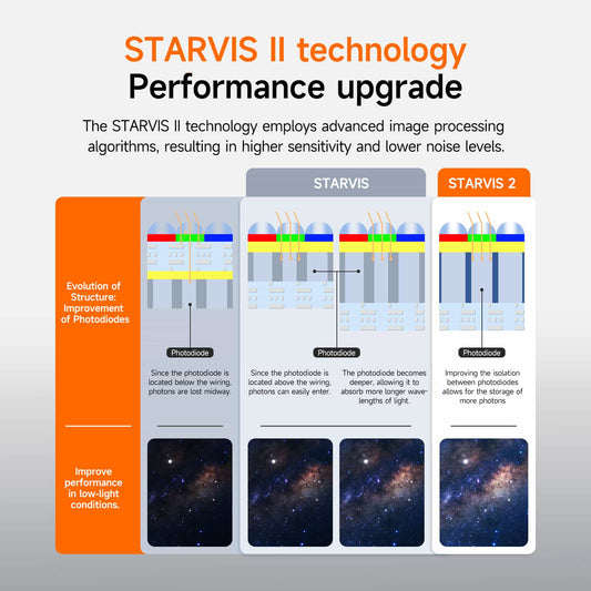 Diagram of STARVIS II technology performance upgrade with text and images.