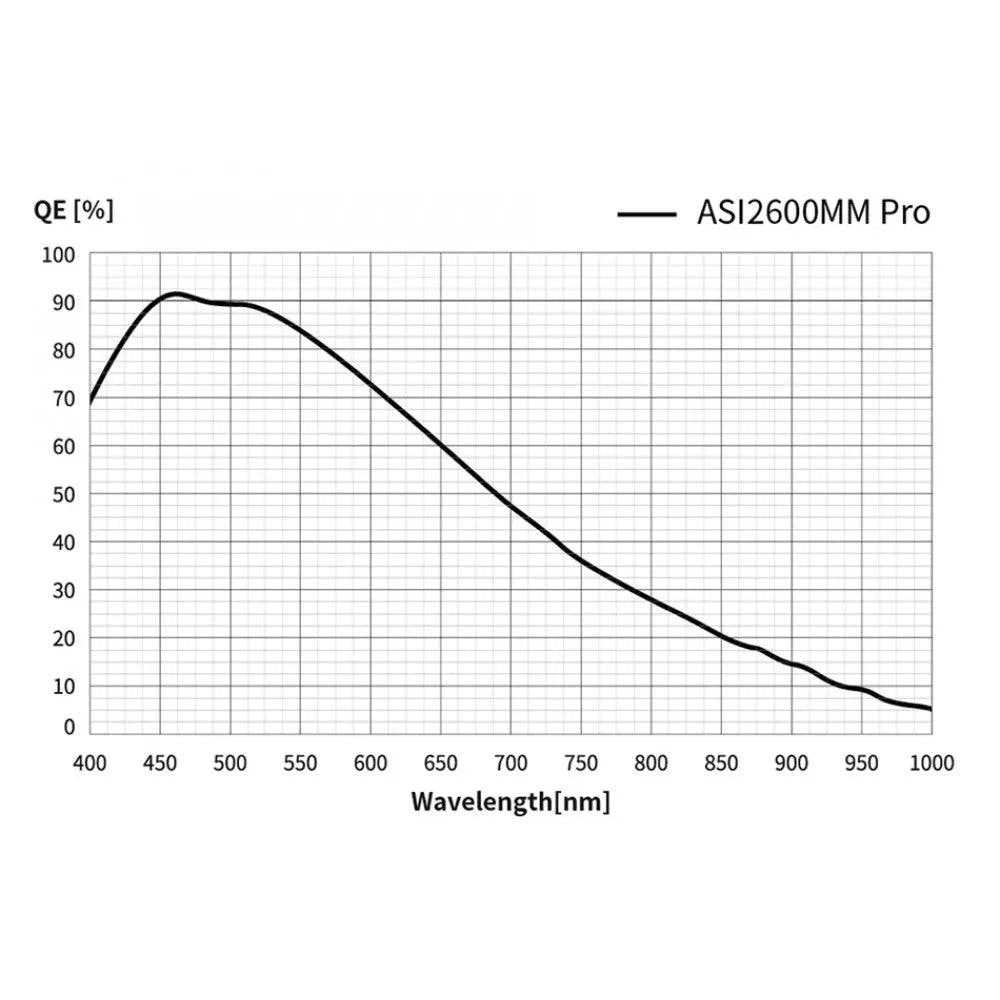 ZWO ASI 2600MM PRO– 26MP APS-C Monochrome Camera with Zero Amp Glow