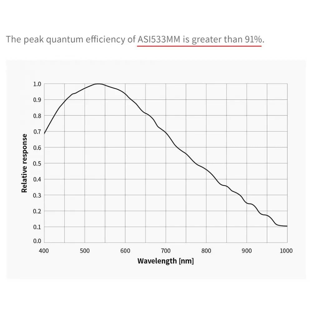 ZWO ASI 533MM USB3.0 Mono Camera – Deep Sky & Planetary Imager
