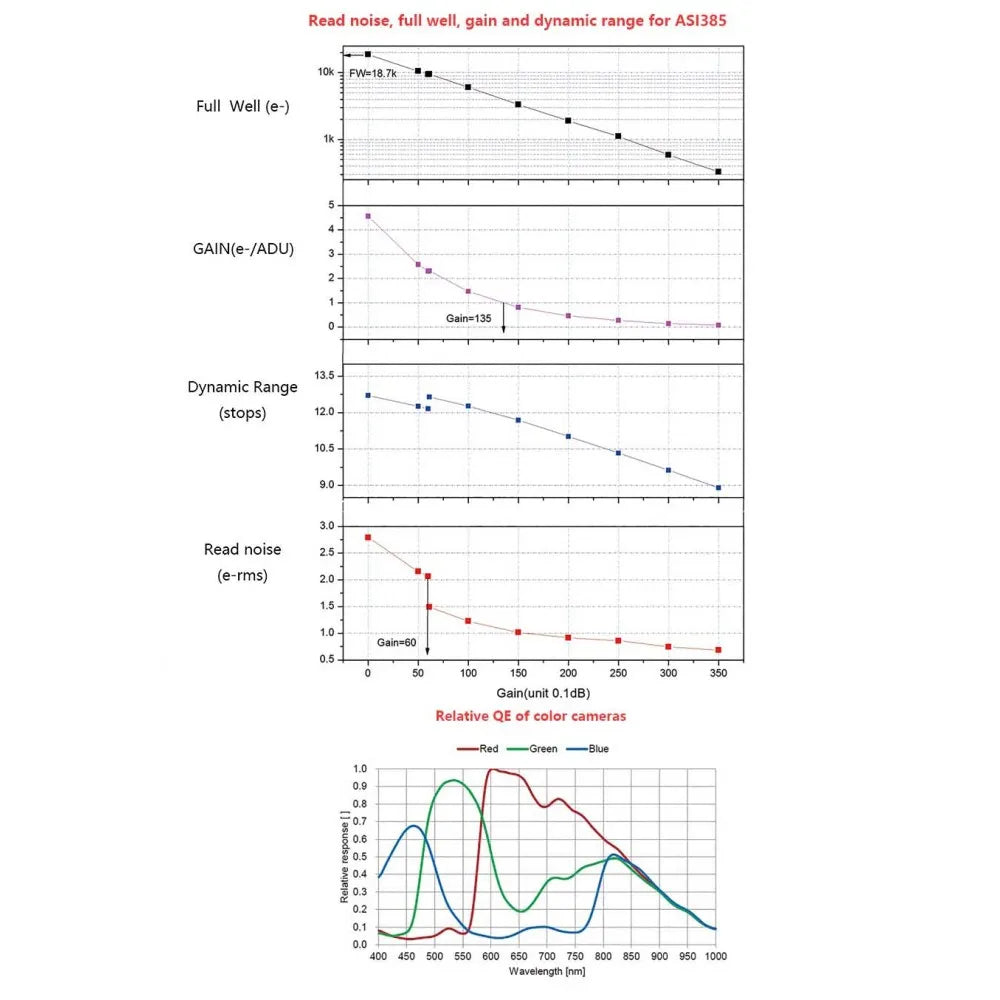 ZWO ASI385MC USB3.0 Colour Camera – High Sensitivity for Astro & Industrial Imaging