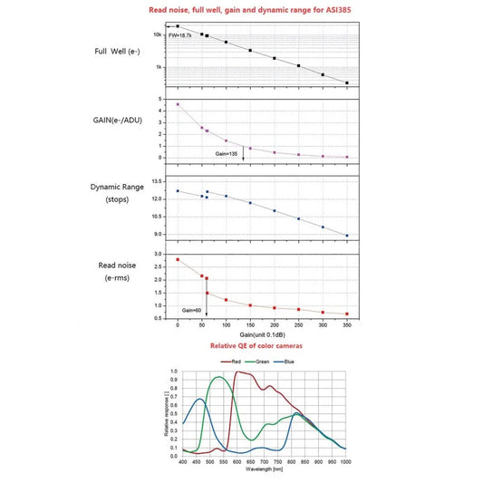 ZWO ASI385MC USB3.0 Colour Camera – High Sensitivity for Astro & Industrial Imaging